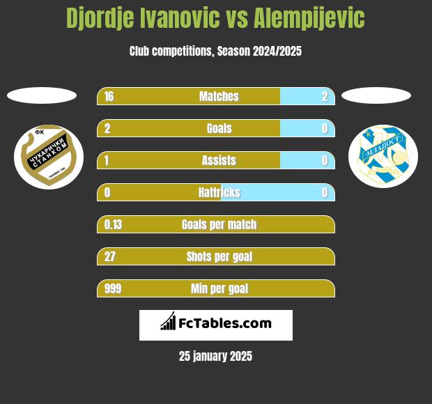 Djordje Ivanovic vs Alempijevic h2h player stats