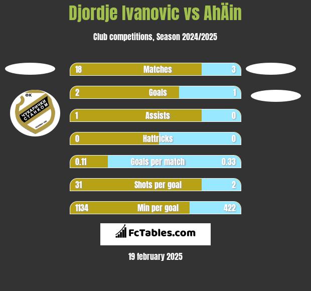 Djordje Ivanovic vs AhÄin h2h player stats