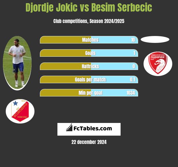 Djordje Jokic vs Besim Serbecic h2h player stats