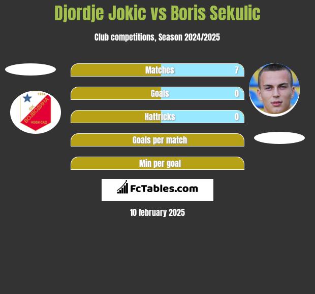 Djordje Jokic vs Boris Sekulic h2h player stats