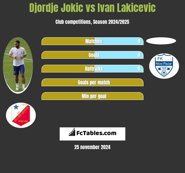 Djordje Jokic vs Ivan Lakicevic h2h player stats