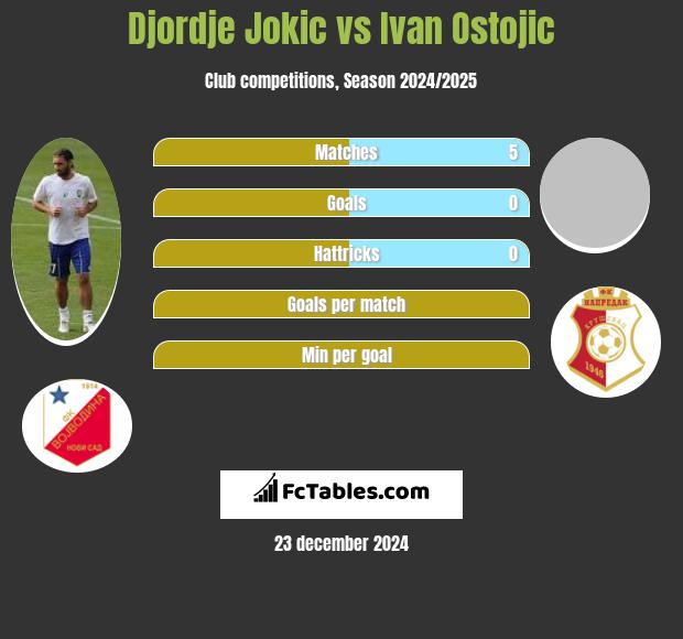 Djordje Jokic vs Ivan Ostojic h2h player stats