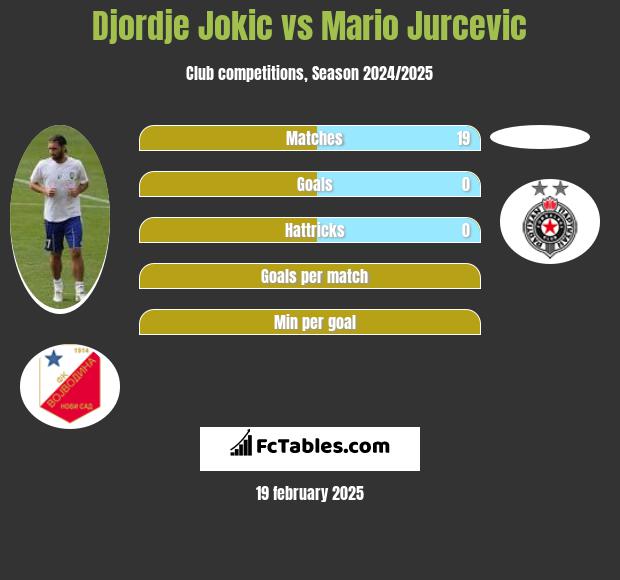 Djordje Jokic vs Mario Jurcevic h2h player stats