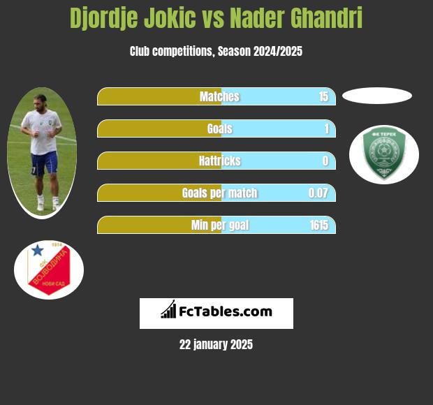 Djordje Jokic vs Nader Ghandri h2h player stats