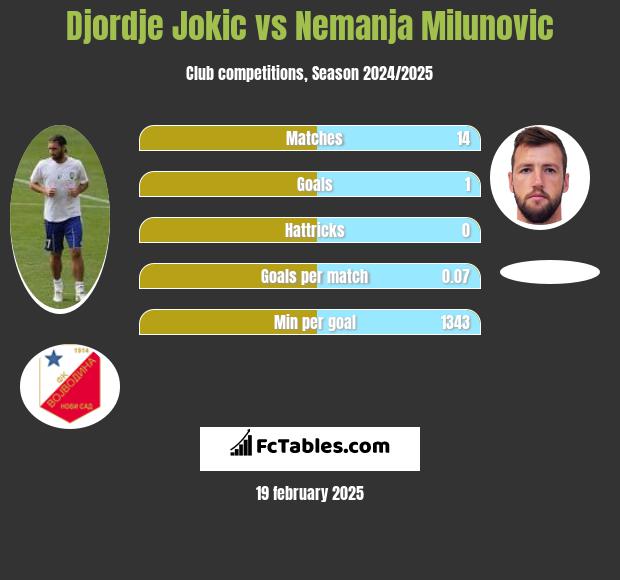 Djordje Jokic vs Nemanja Milunović h2h player stats