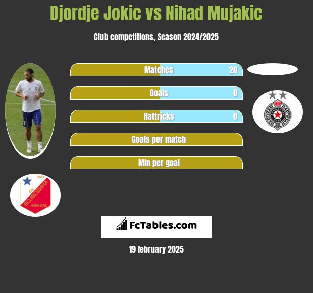 Djordje Jokic vs Nihad Mujakic h2h player stats