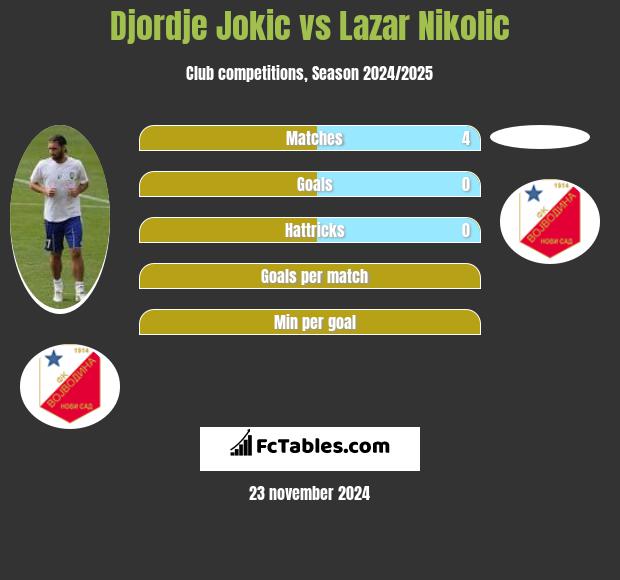 Djordje Jokic vs Lazar Nikolic h2h player stats