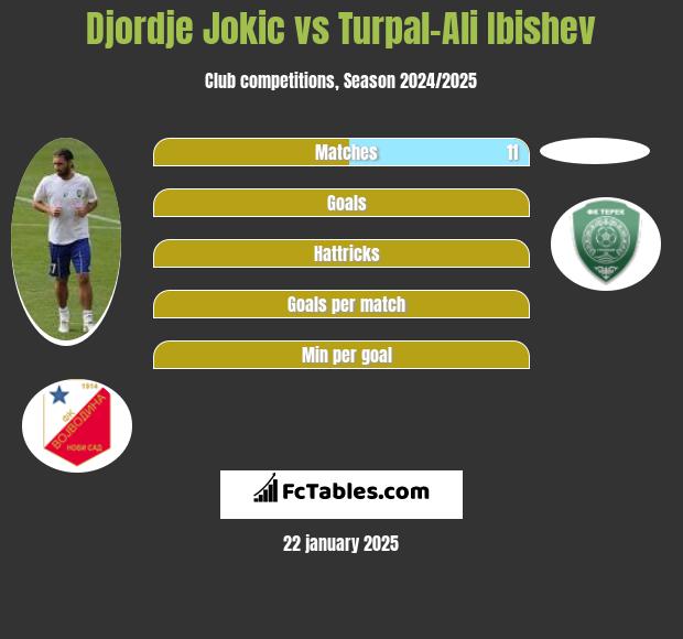 Djordje Jokic vs Turpal-Ali Ibishev h2h player stats