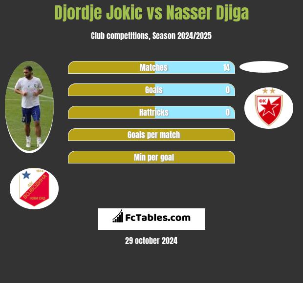 Djordje Jokic vs Nasser Djiga h2h player stats