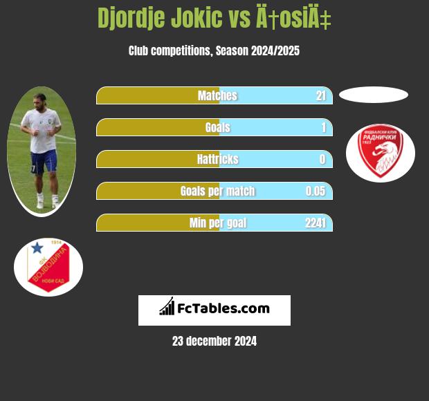 Djordje Jokic vs Ä†osiÄ‡ h2h player stats