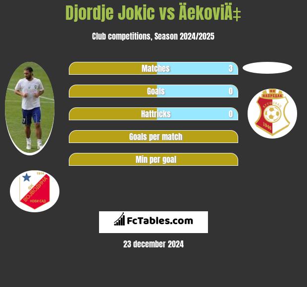 Djordje Jokic vs ÄekoviÄ‡ h2h player stats