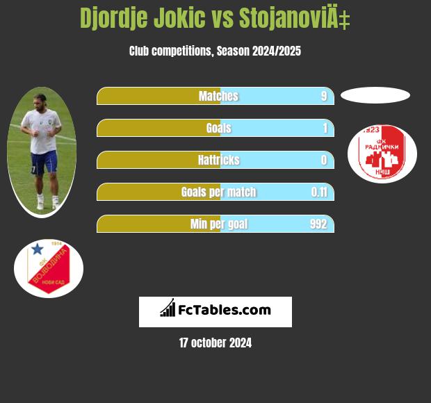 Djordje Jokic vs StojanoviÄ‡ h2h player stats