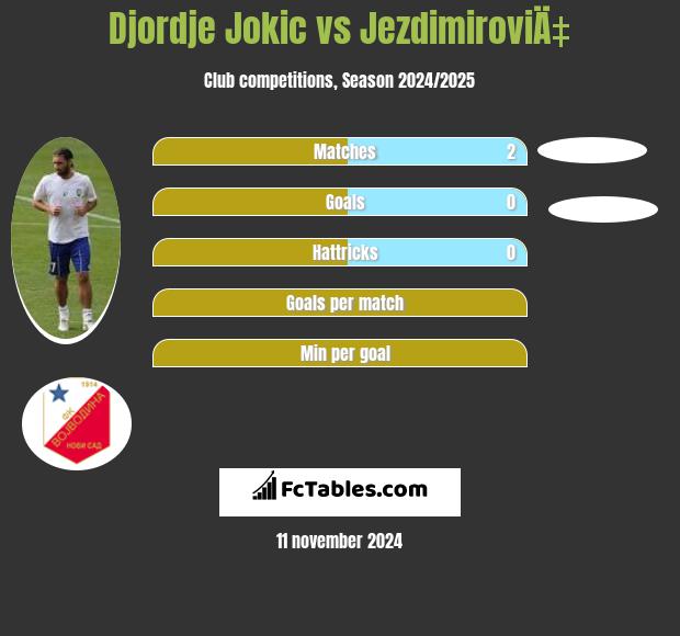 Djordje Jokic vs JezdimiroviÄ‡ h2h player stats