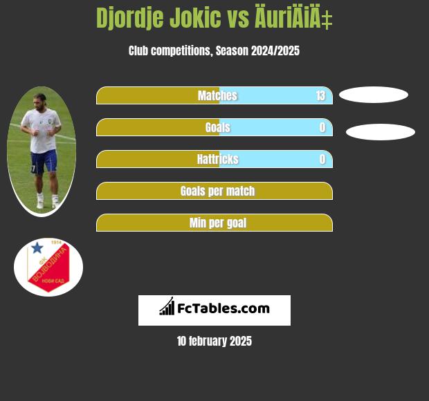 Djordje Jokic vs ÄuriÄiÄ‡ h2h player stats