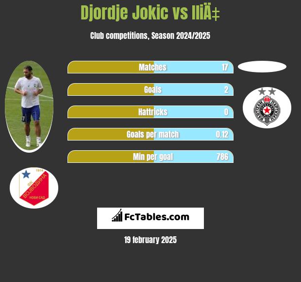 Djordje Jokic vs IliÄ‡ h2h player stats