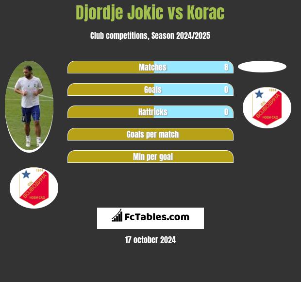 Djordje Jokic vs Korac h2h player stats