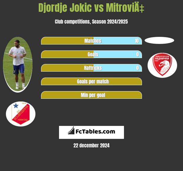 Djordje Jokic vs MitroviÄ‡ h2h player stats