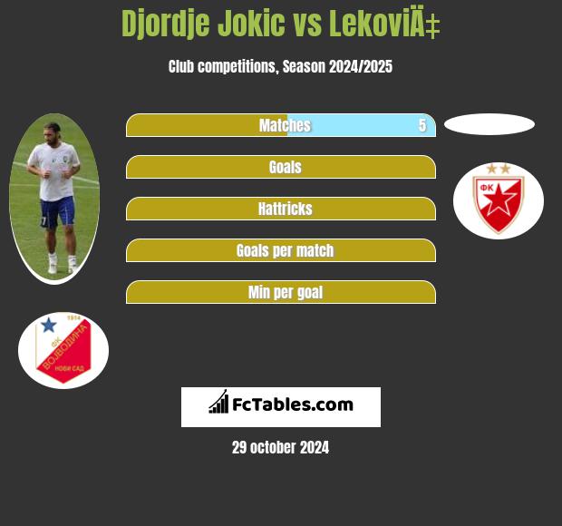 Djordje Jokic vs LekoviÄ‡ h2h player stats