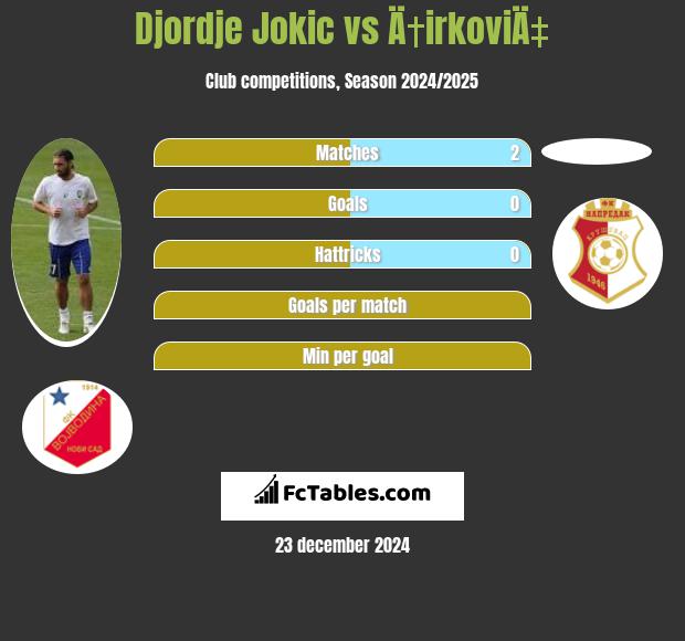 Djordje Jokic vs Ä†irkoviÄ‡ h2h player stats