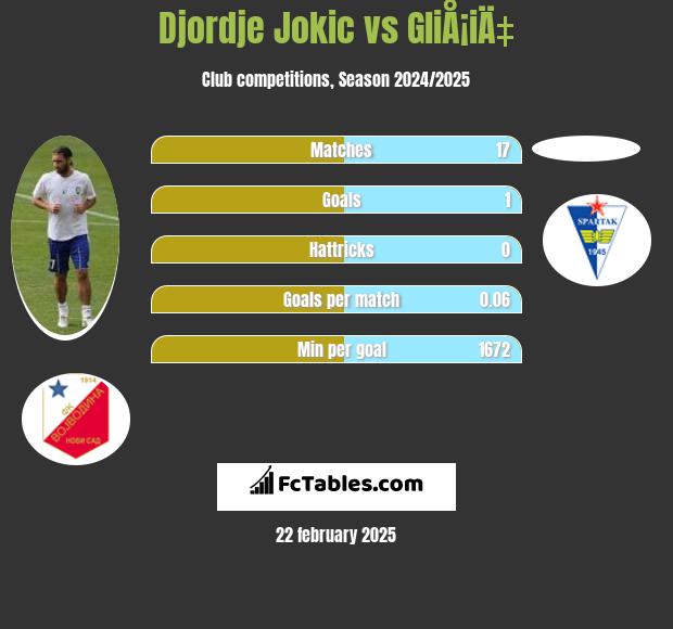 Djordje Jokic vs GliÅ¡iÄ‡ h2h player stats