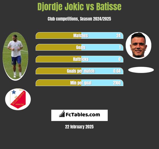 Djordje Jokic vs Batisse h2h player stats