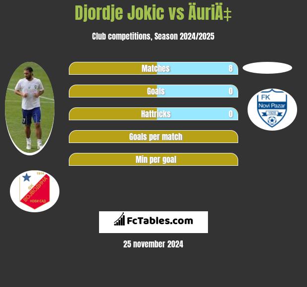 Djordje Jokic vs ÄuriÄ‡ h2h player stats