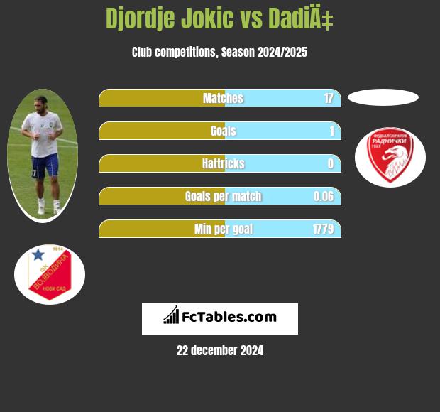 Djordje Jokic vs DadiÄ‡ h2h player stats