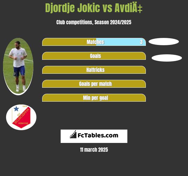 Djordje Jokic vs AvdiÄ‡ h2h player stats