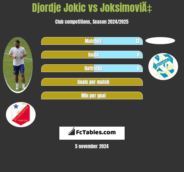 Djordje Jokic vs JoksimoviÄ‡ h2h player stats