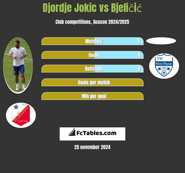 Djordje Jokic vs Bjeličić h2h player stats