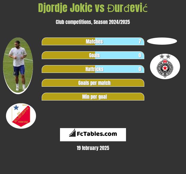 Djordje Jokic vs Đurđević h2h player stats