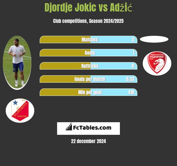 Djordje Jokic vs Adžić h2h player stats