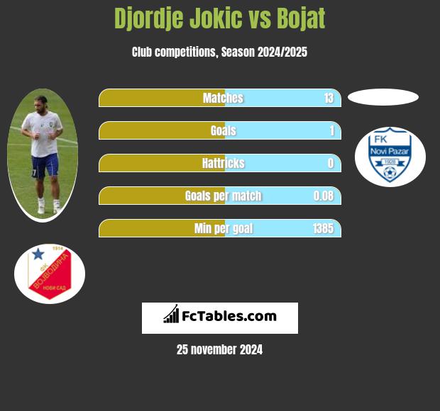 Djordje Jokic vs Bojat h2h player stats