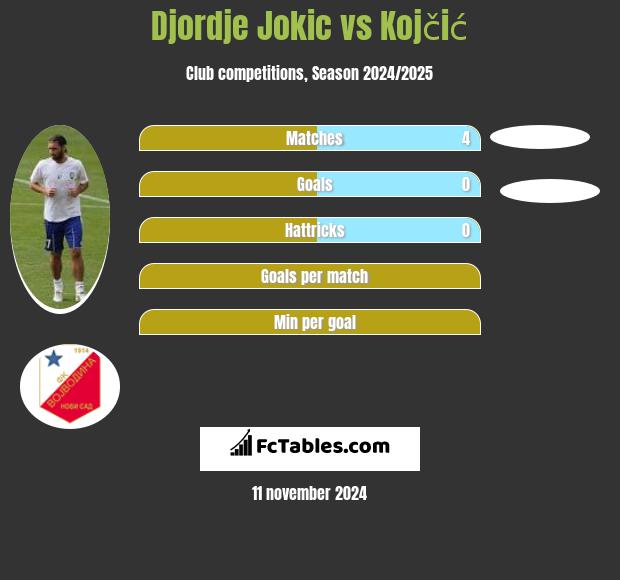 Djordje Jokic vs Kojčić h2h player stats