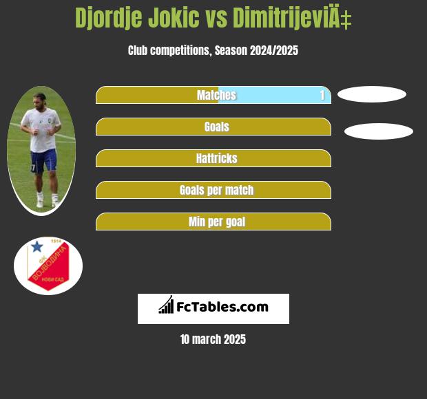 Djordje Jokic vs DimitrijeviÄ‡ h2h player stats