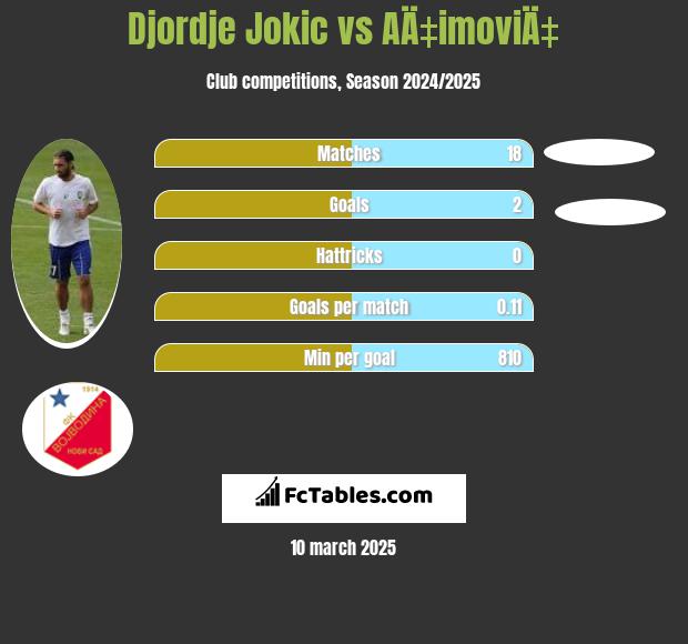 Djordje Jokic vs AÄ‡imoviÄ‡ h2h player stats