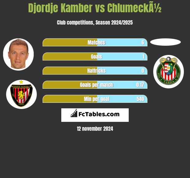 Djordje Kamber vs ChlumeckÃ½ h2h player stats