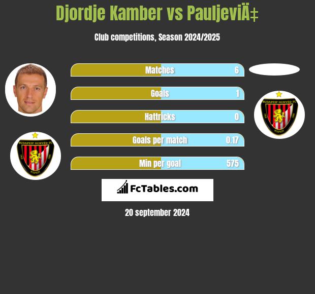 Djordje Kamber vs PauljeviÄ‡ h2h player stats