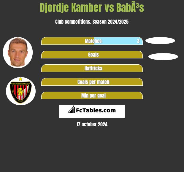 Djordje Kamber vs BabÃ³s h2h player stats