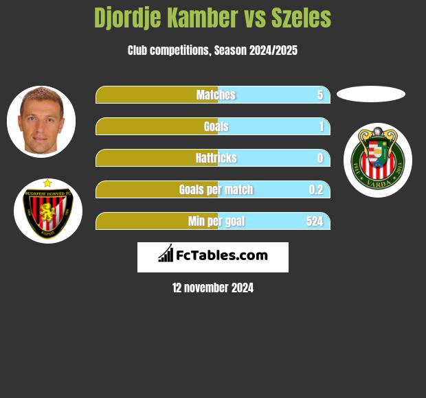 Djordje Kamber vs Szeles h2h player stats