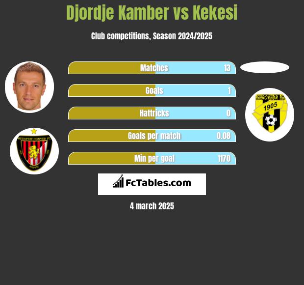 Djordje Kamber vs Kekesi h2h player stats