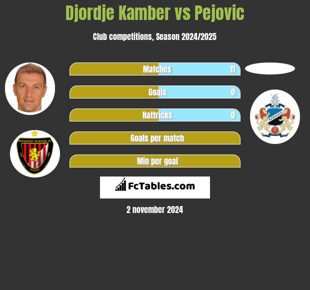 Djordje Kamber vs Pejovic h2h player stats