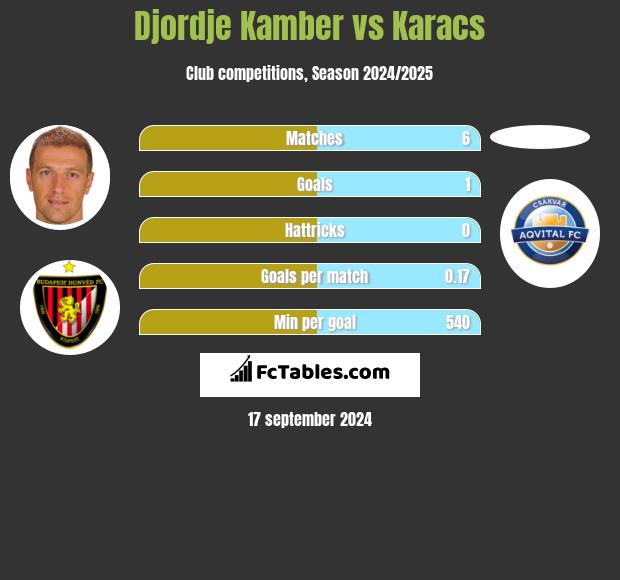 Djordje Kamber vs Karacs h2h player stats