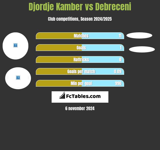 Djordje Kamber vs Debreceni h2h player stats