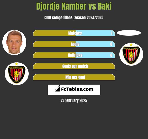 Djordje Kamber vs Baki h2h player stats