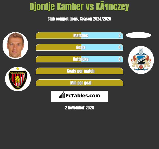 Djordje Kamber vs KÃ¶nczey h2h player stats