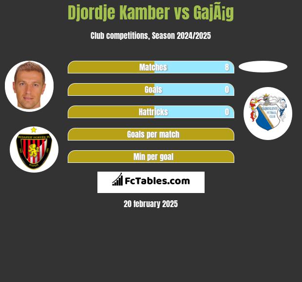 Djordje Kamber vs GajÃ¡g h2h player stats