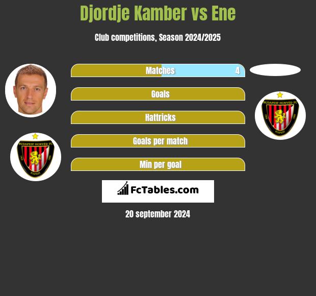 Djordje Kamber vs Ene h2h player stats