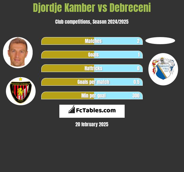 Djordje Kamber vs Debreceni h2h player stats