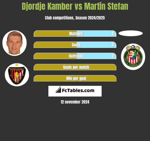 Djordje Kamber vs Martín Stefan h2h player stats